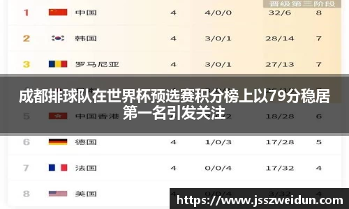成都排球队在世界杯预选赛积分榜上以79分稳居第一名引发关注